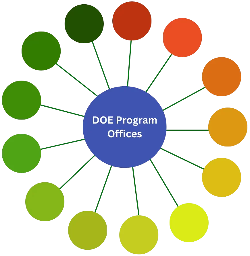 DOE Program Offices Diagram